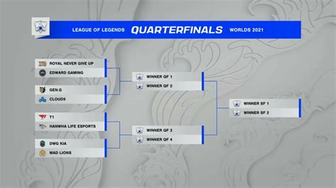 league of legends worlds results|Worlds 2021: Schedule, results, format, teams, where .